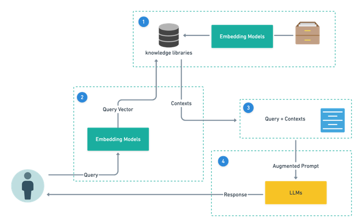 RAG_flow_of_data.png