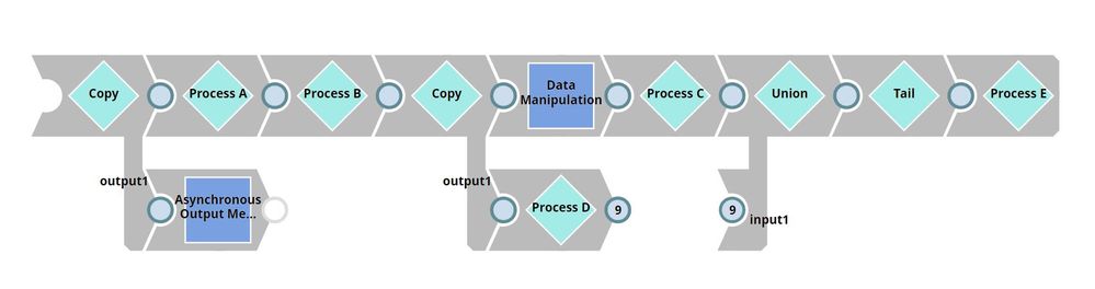 Asynchronous Orchestration Process