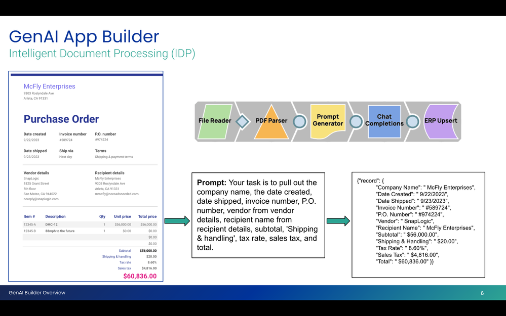 Slide showing an example invoice on the left, the natural language used to extract the required fields, and the output in JSON. Also shown is an example of the SnapLogic Pipeline.